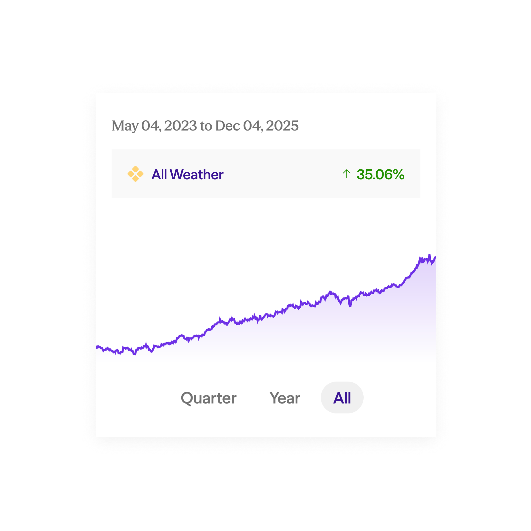 All Weather performance chart showing 35.06% return from May 2023 to Dec 2025 with an upward trending purple line