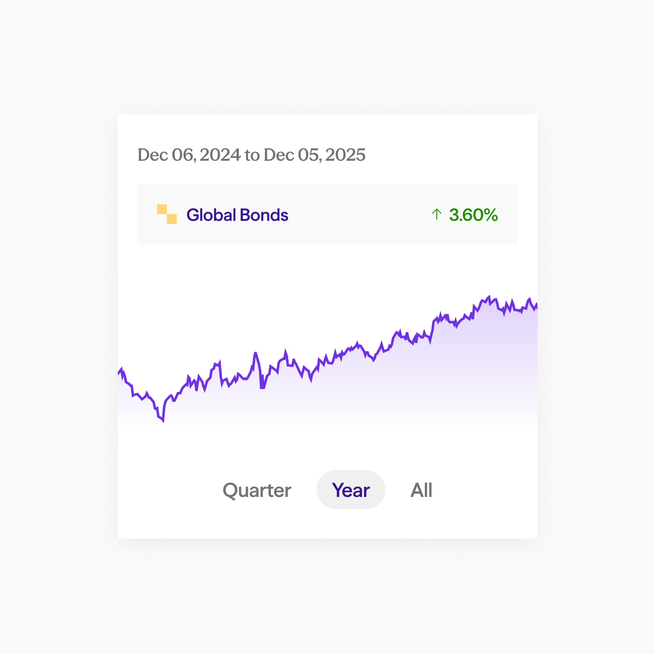 Global Bonds performance chart showing 3.60% yearly return with an upward trending purple line from Dec 2024 to Dec 2025