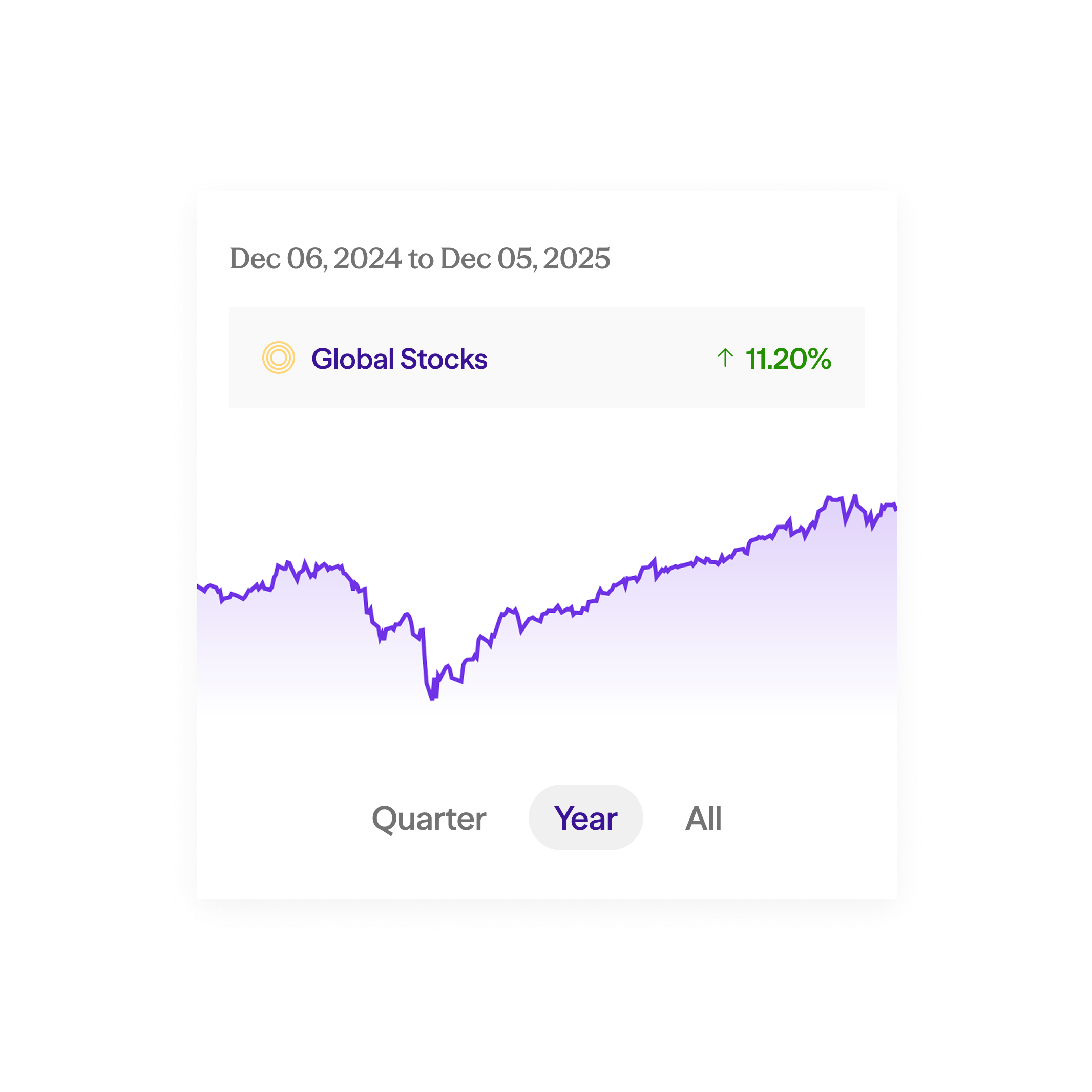 Global Stocks performance chart showing 11.20% yearly return with an upward trending purple line from Dec 2024 to Dec 2025